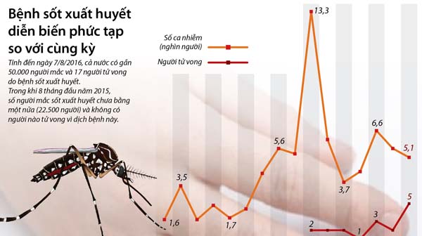 Tuyệt đối không dùng những thuốc sau khi sốt xuất huyết